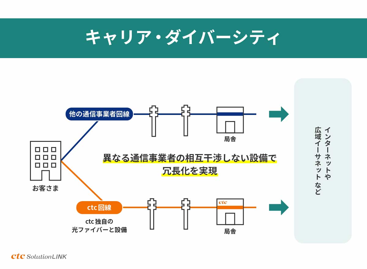 複数の通信事業者サービスを利用した「キャリア・ダイバーシティ」で耐障害性を実現