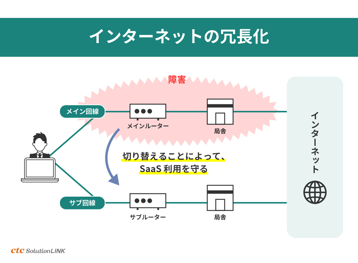 安価で簡単！インターネットの冗長化