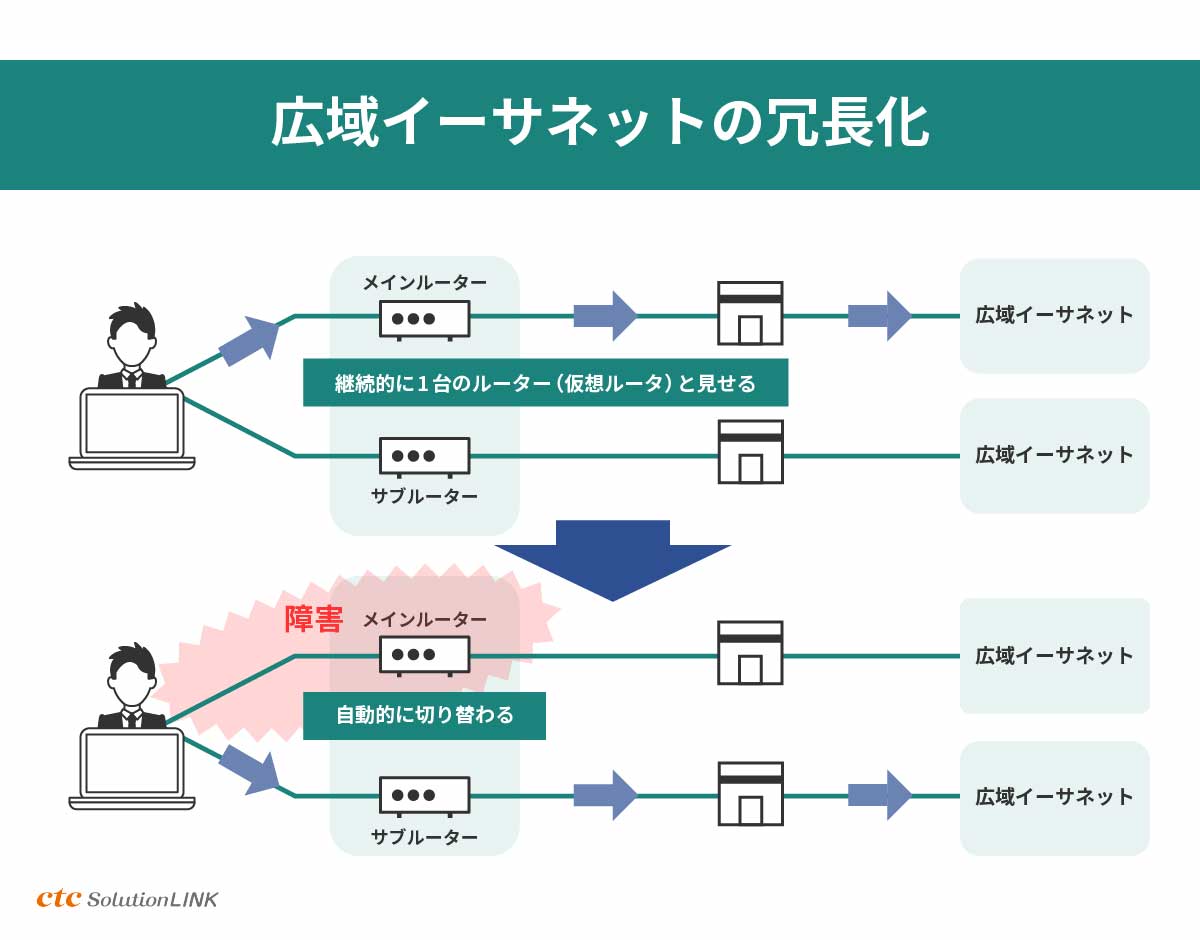 拠点間通信も止めない。「EterLINK ad」でWANの冗長化