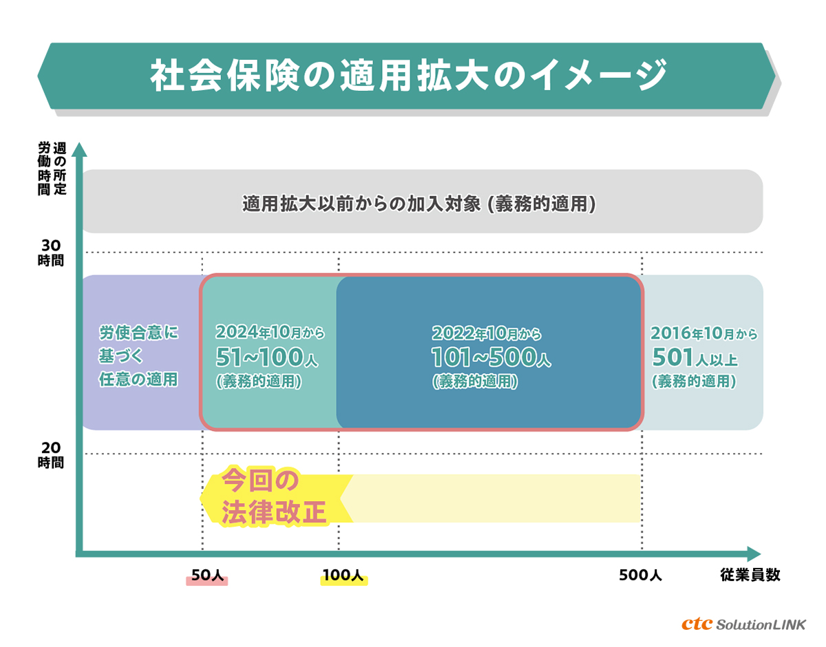 2024年10月から新たに社会保険加入の義務化対象となる企業・従業員とは？