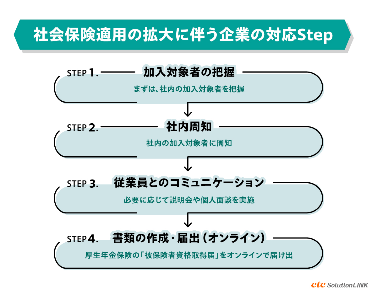 社会保険の適用拡大に伴い、2024年10月までに企業が行うべき社内準備