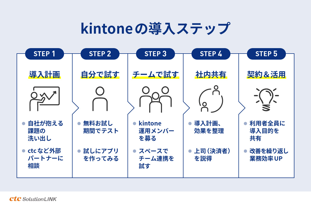事業部門単位ではじめる「kintone」導入の5ステップ。計画〜テスト〜活用の流れを解説
