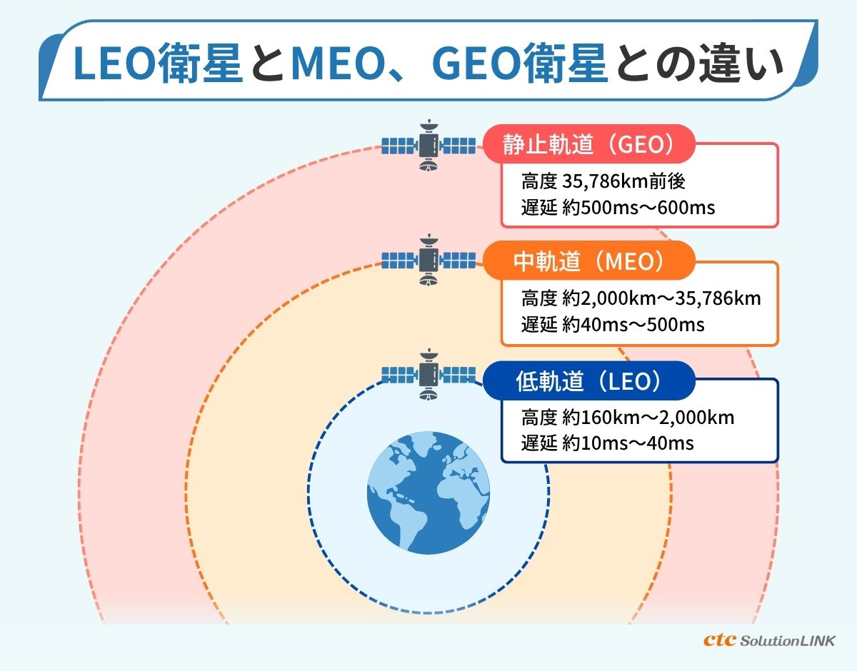 LEO衛星ブロードバンドとは?GEO衛星との違いをわかりやすく解説