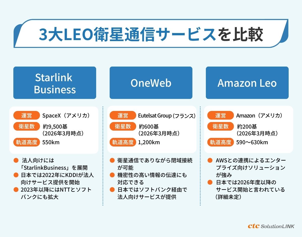 「Starlink Business」「OneWeb」「Amazon Leo」3大LEO衛星通信サービスを比較!
