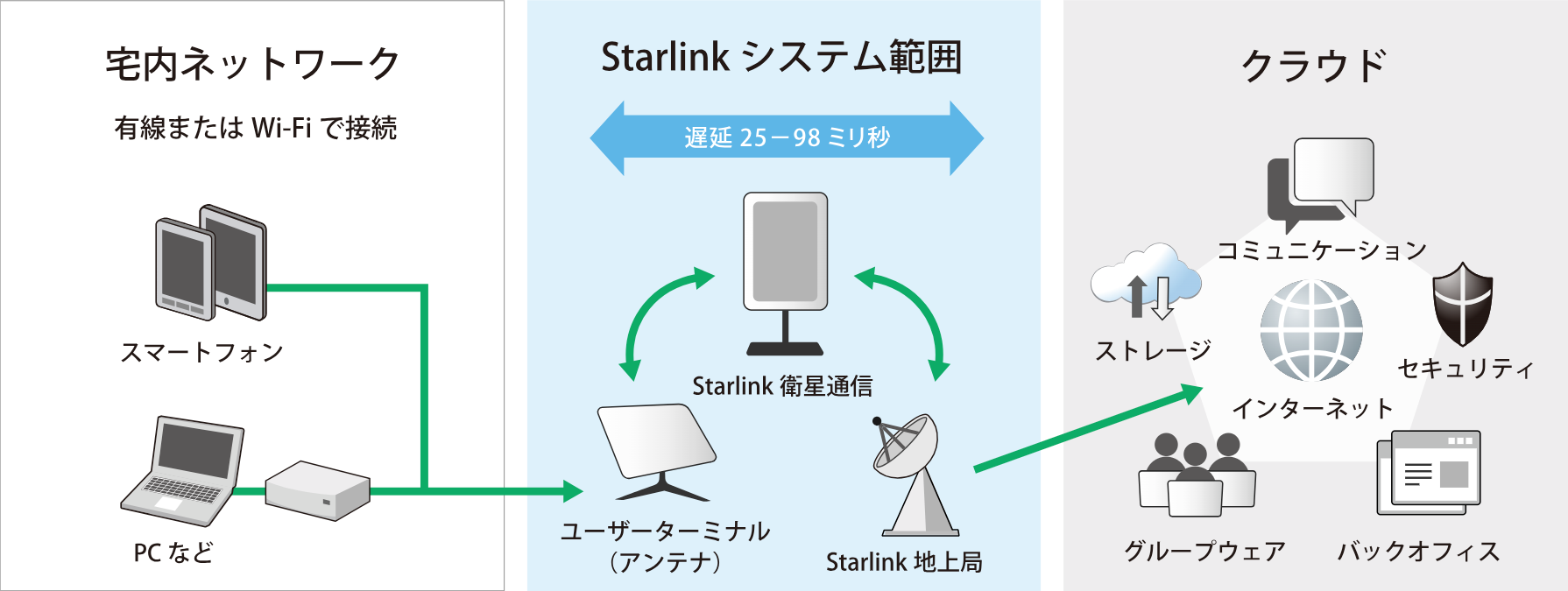 法人向けStarlink Businessとは?特長とユースケースを紹介