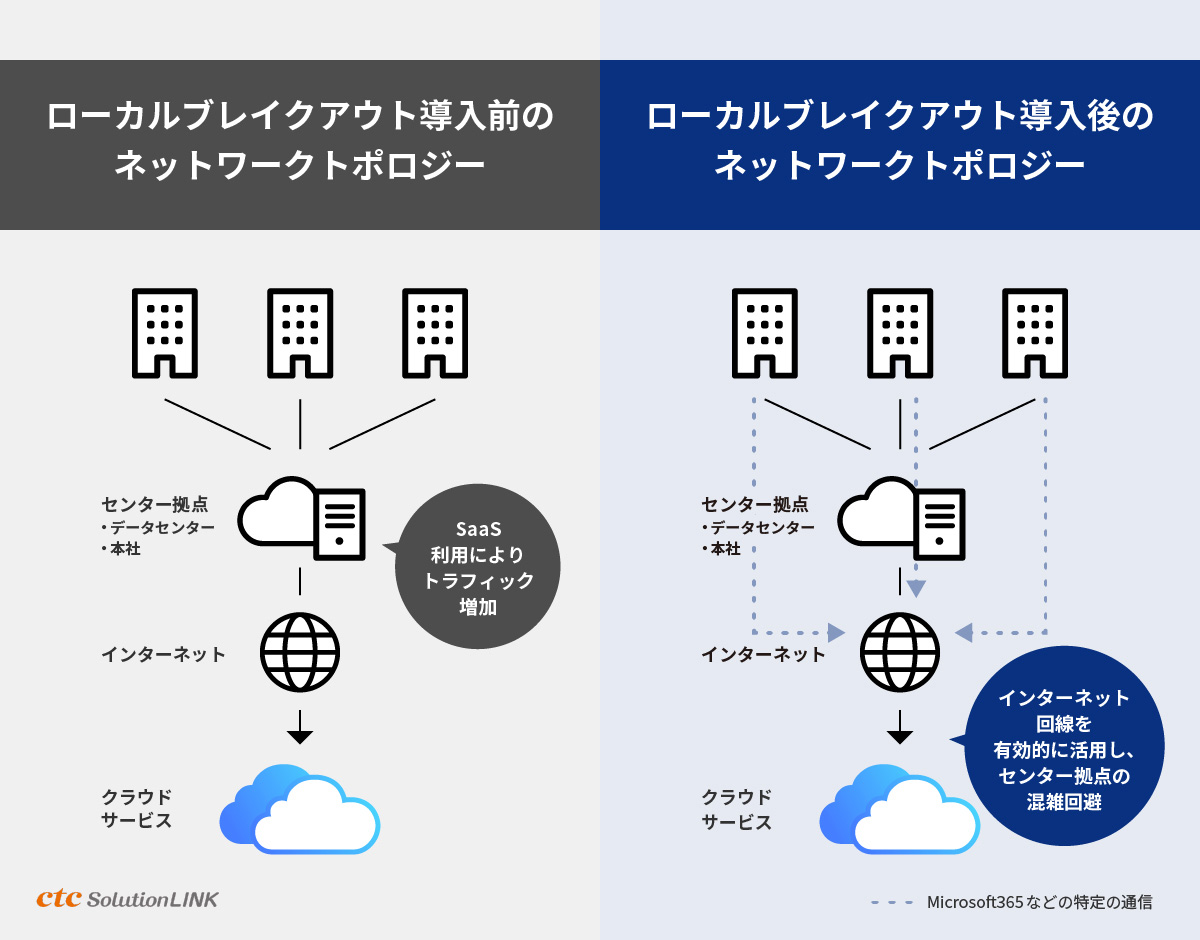 ローカルブレイクアウトの仕組みとは。Microsoft 365などの特定のクラウドアプリをインターネットへ直接アクセス