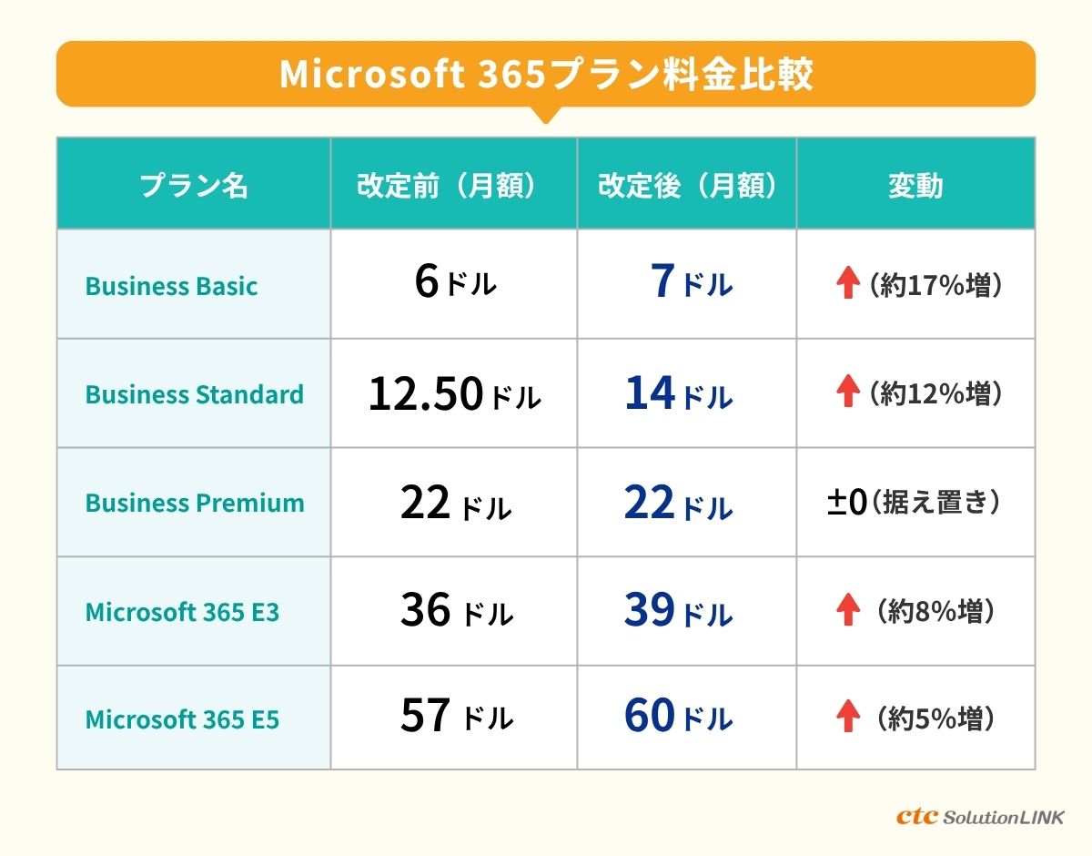 2026年最新の「Microsoft 365」プラン料金を徹底比較