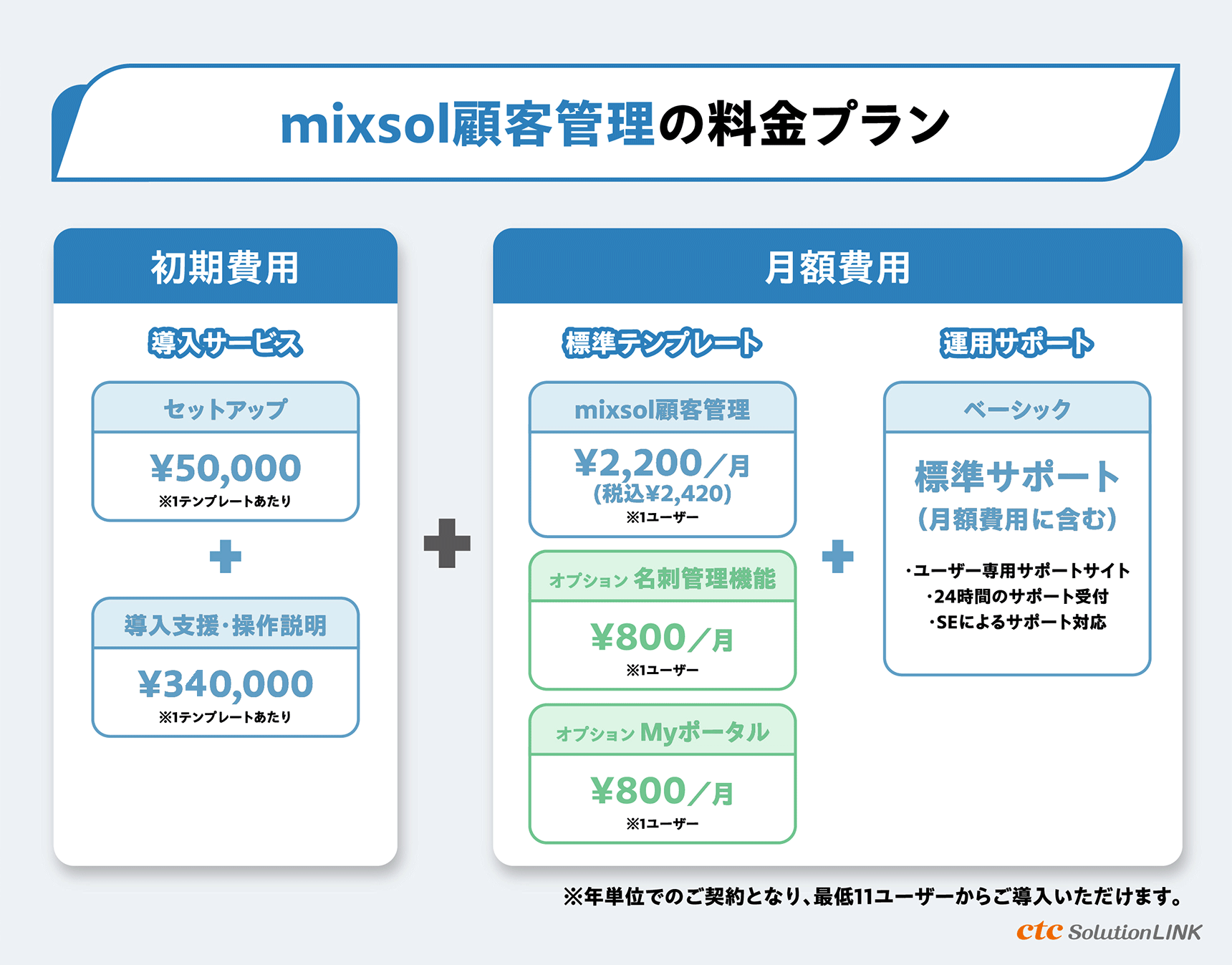 「mixsol顧客管理」の導入ならctcへご相談を。社内状況と予算に合わせた最適なサービスとオプションをご提案します