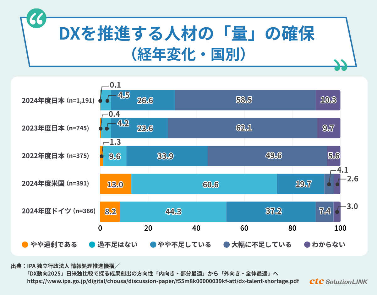 深刻化するIT人材不足と情報システム部門の現状