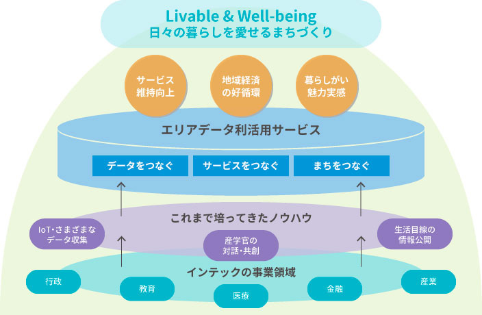 「エリアデータ利活用サービス」導入で実現する、住民目線・利用者目線の便利で豊かな町づくり