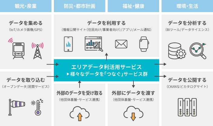 「エリアデータ利活用サービス」の特長