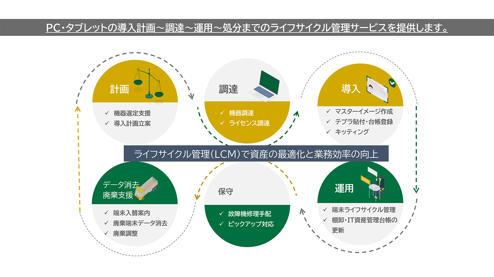 ライフサイクル全体をカバーする6つのフェーズ