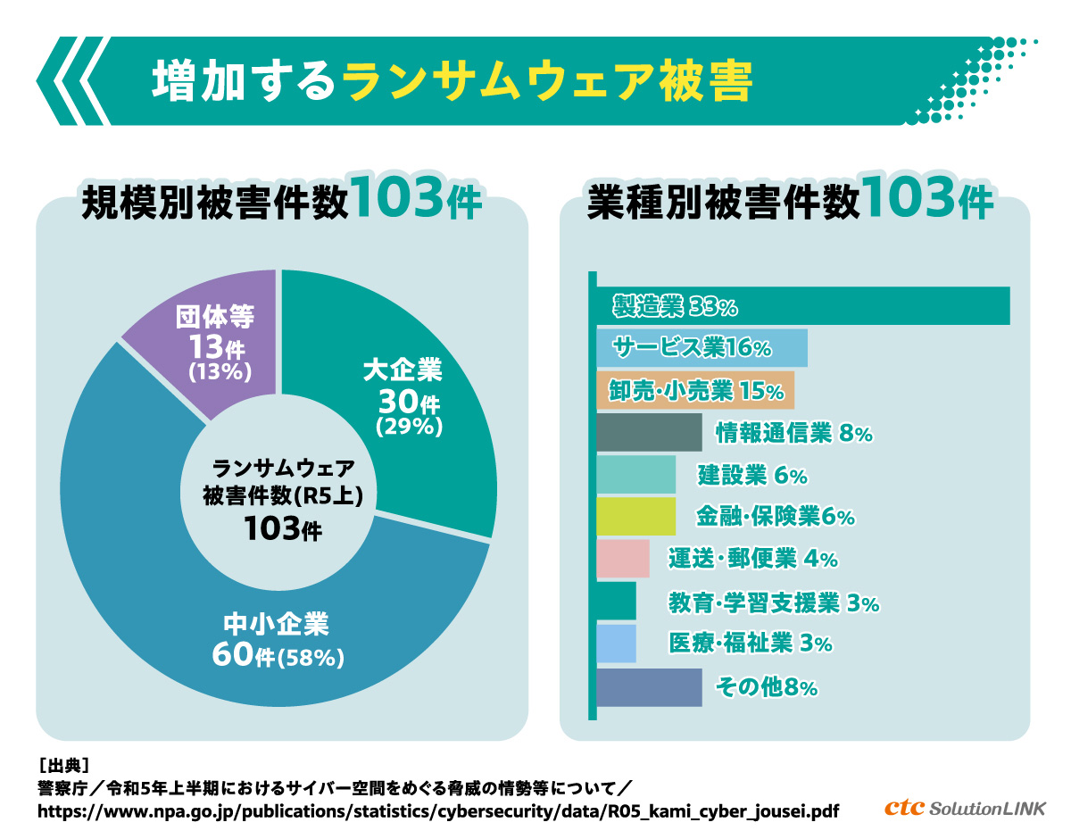 ランサムウェアによる被害が増加中!警察庁「感染に備えた被害軽減対策」を推奨