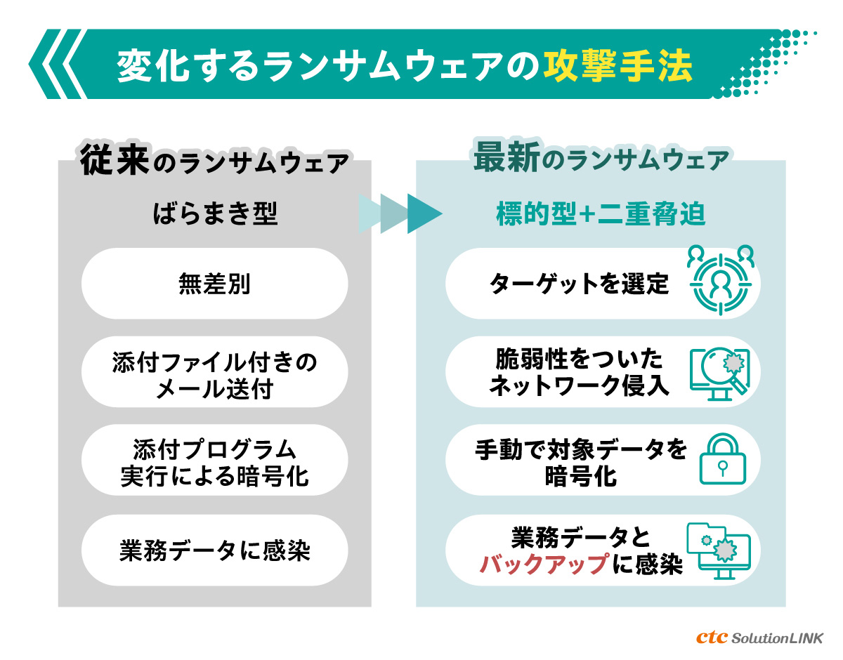 ランサムウェアに遭遇!事前に取得しておいたバックアップデータがデータ復旧の最後の砦