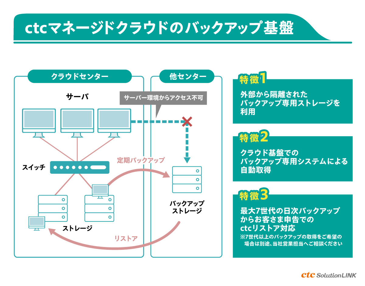 ランサムウェア対策に最適なデータ管理「ctcマネージドクラウド」