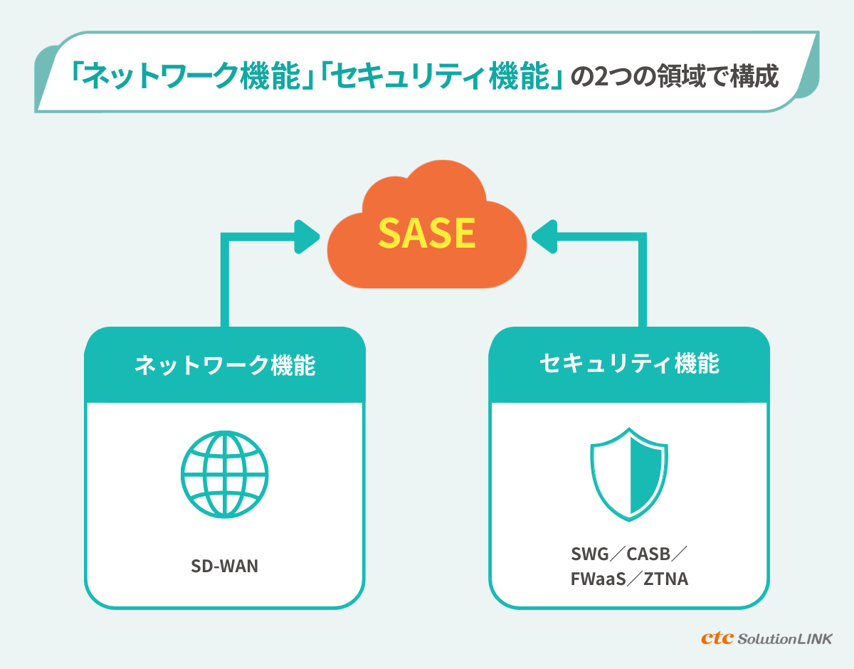 SASEを構成する5つの要素。ネットワーク最適化（SD-WAN）+セキュリティ機能（SWG／CASB／FWaaS／ZTNA）
