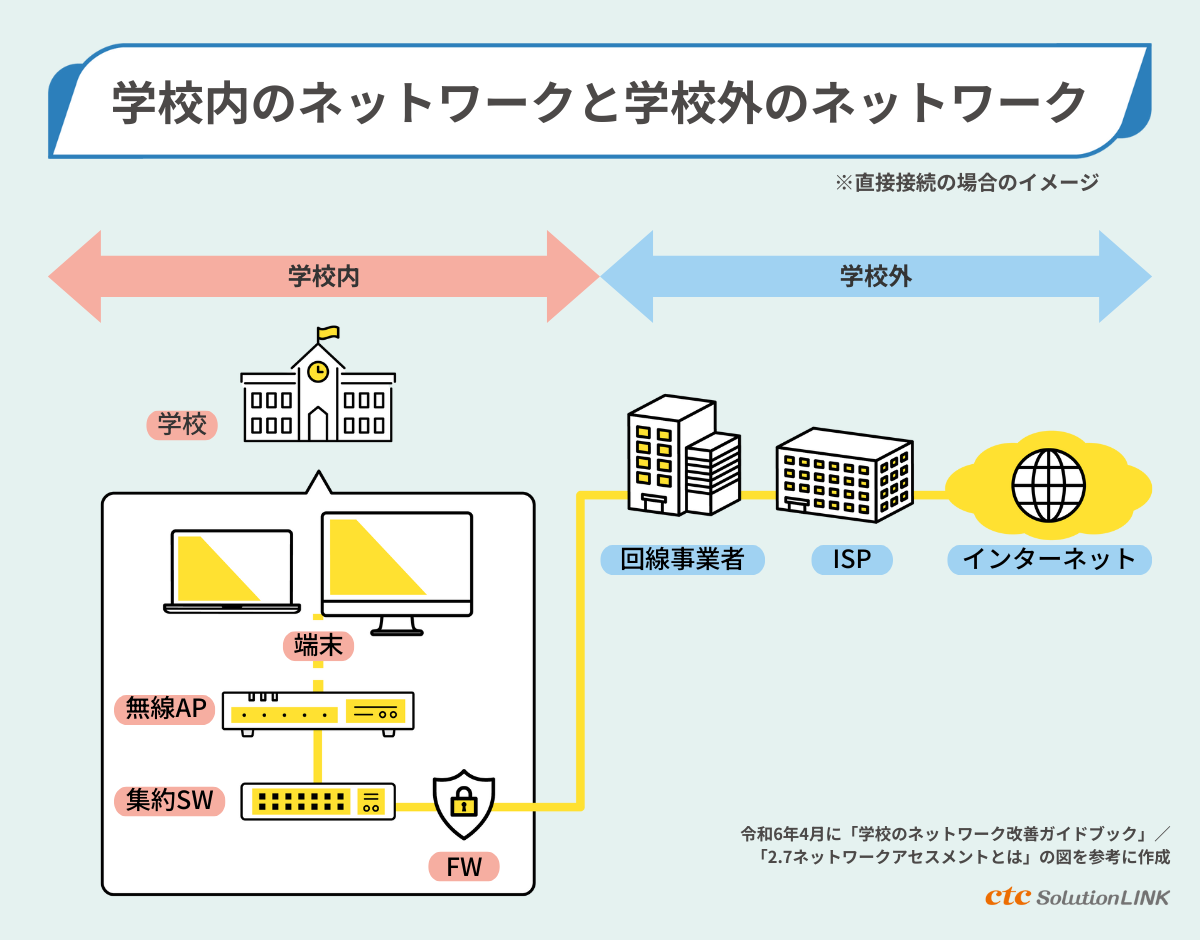 ネットワークアセスメントで実現する!校内ネットワークの改善ステップ