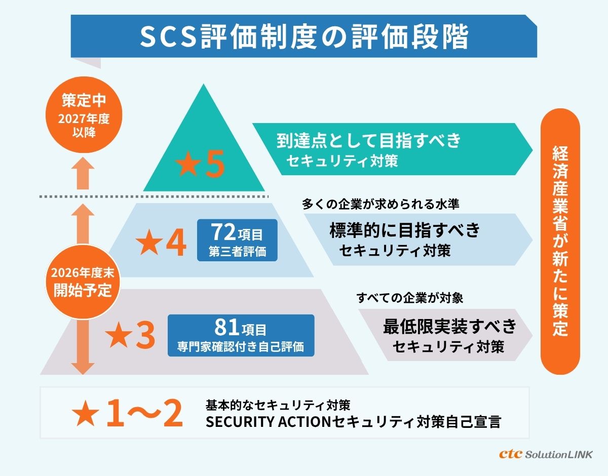 SCS評価制度の評価段階|★1〜★5の全体像
