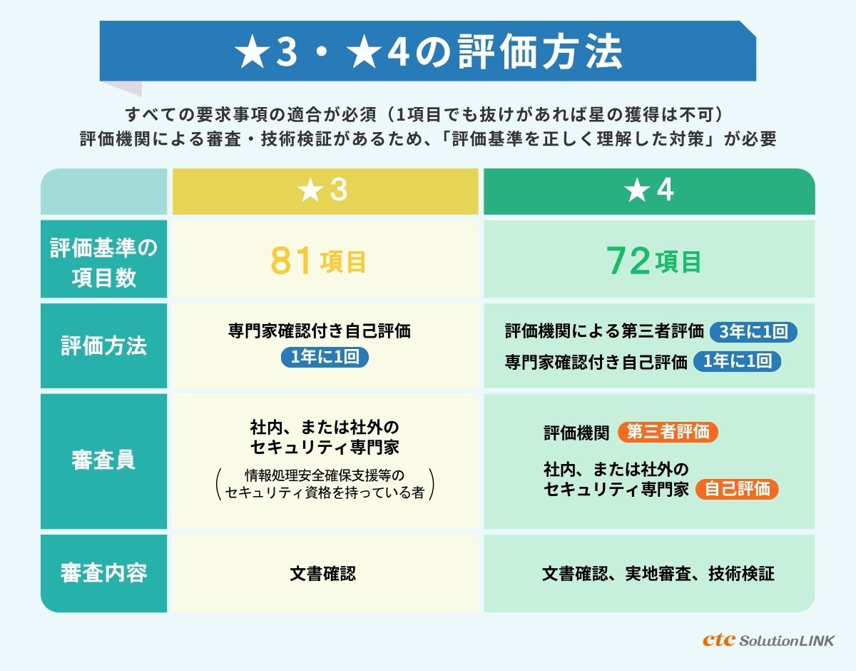 ★3〜★5|新たに設けられる3段階