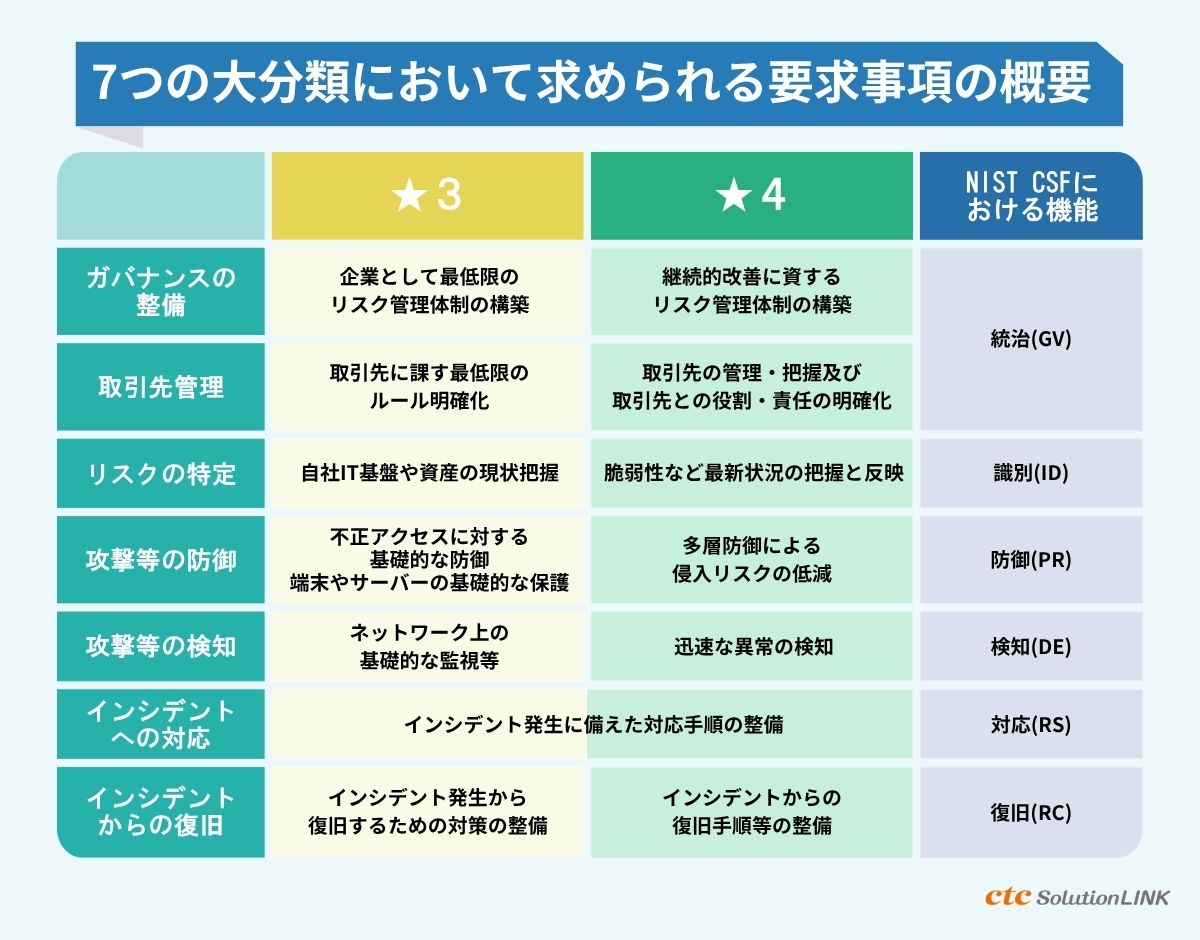SCS評価制度の要求事項・評価基準