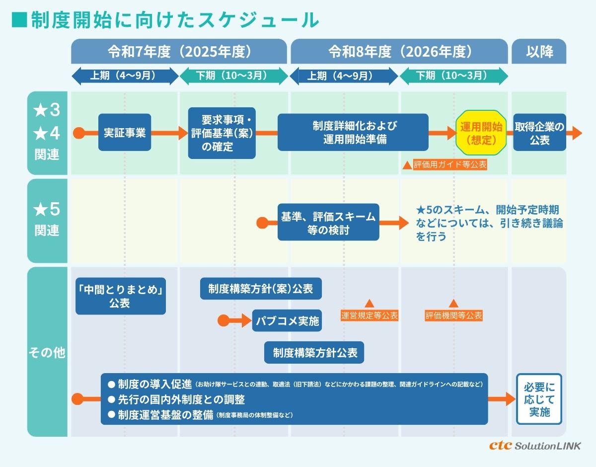 制度開始に向けたスケジュールと、いま進めるべき準備
