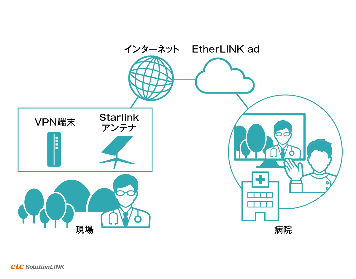 ctcなら、へき地や離島の拠点とWANを構築することが可能です！