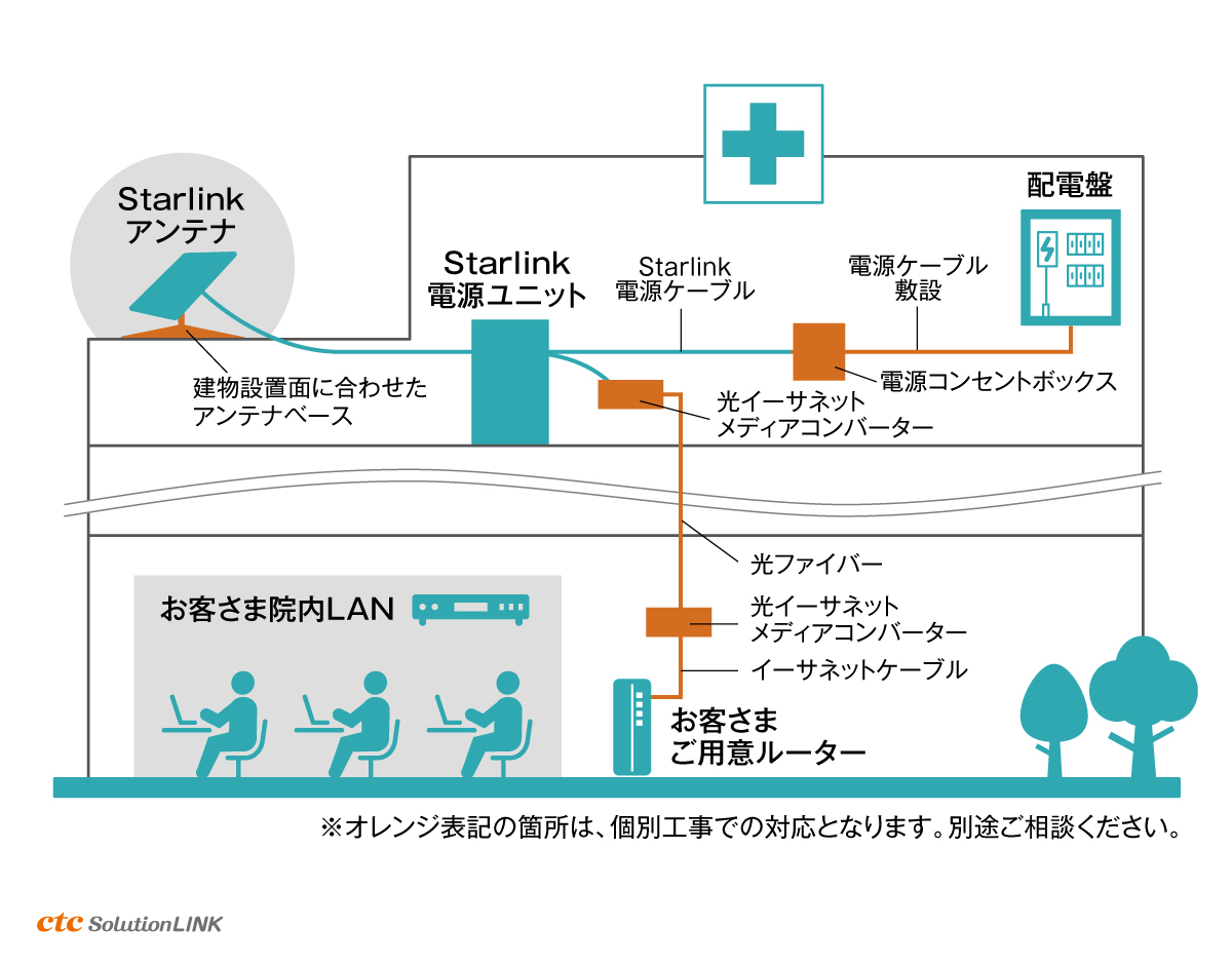 ctcなら、病院内のLAN構築を含めて設置をすることが可能です！