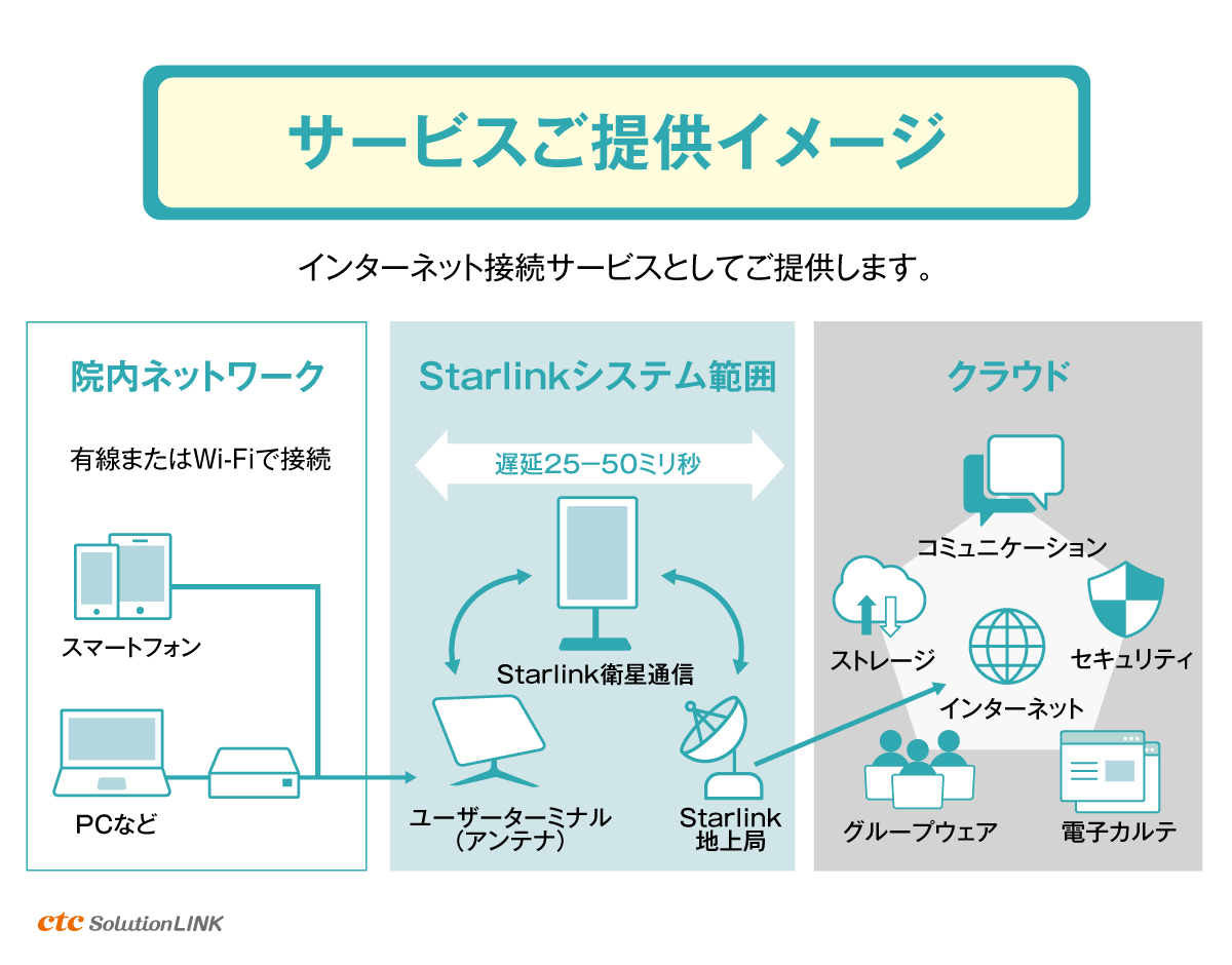 医療現場の通信インフラを守る衛星回線インターネット「Starlink Business（スターリンクビジネス）」