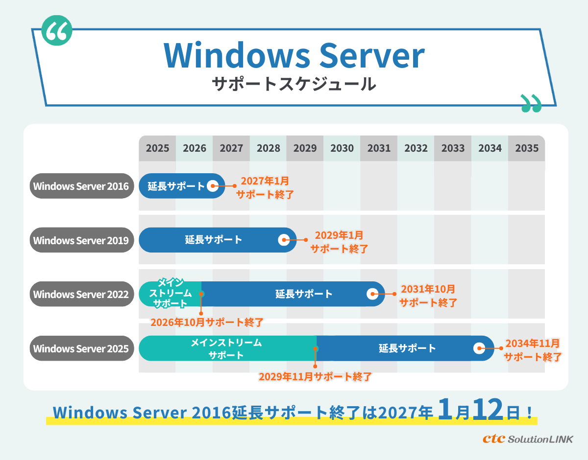 Windows Server 2016延長サポート終了は2027年1月12日