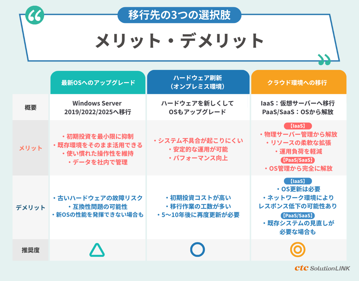 移行先の3つの選択肢とメリット・デメリット