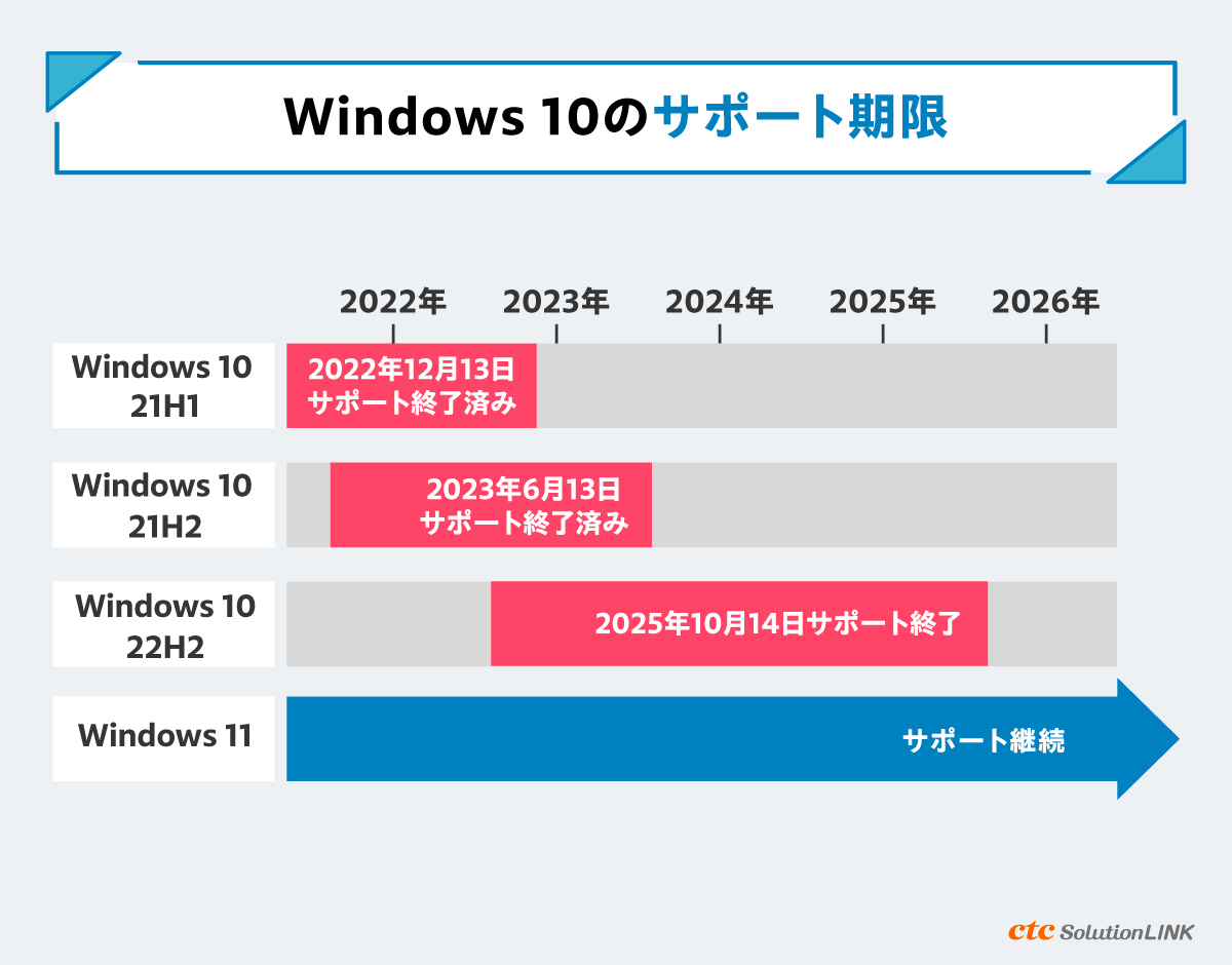 Windows 10サポート終了は2025年10月14日。使い続けた場合のリスクと対策を解説