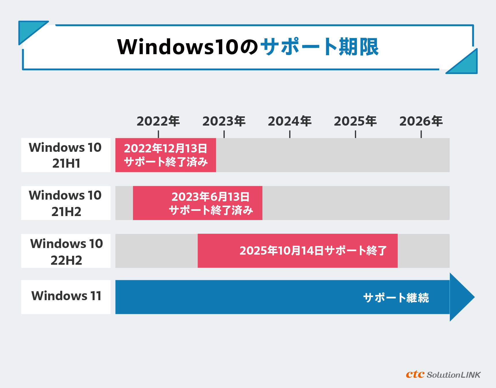  Windows 10最新Verのサポート期限は2025年10月14日。延長サポートは？ サポート終了後も使い続けるとどうなる？ 選択肢はアップデートor買い替え