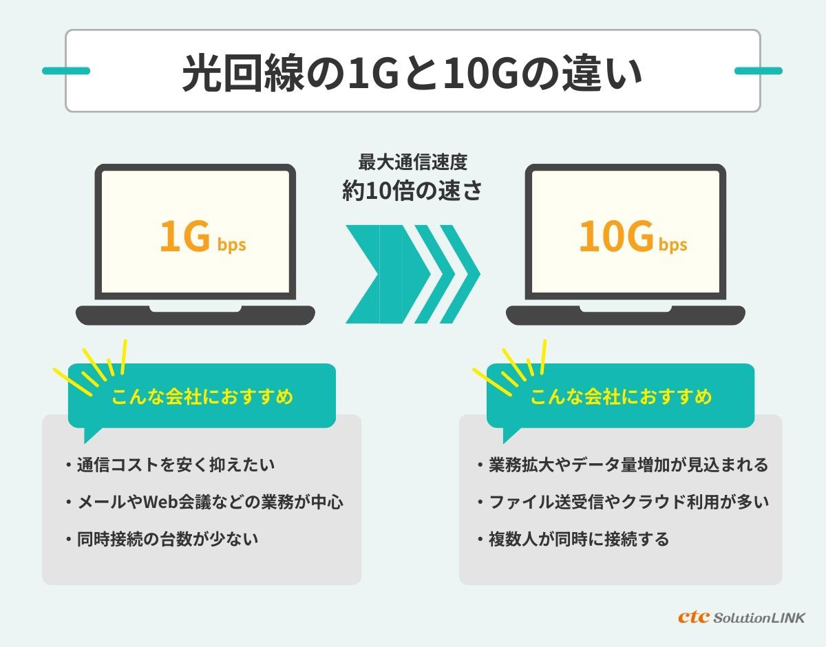 光回線なのに遅い？現在の回線利用時の問題点を洗い出し