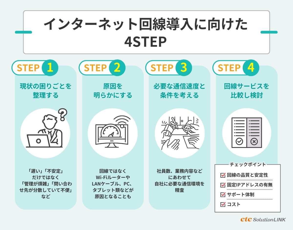 【法人向け】最適なインターネット回線の導入に向けた4STEP