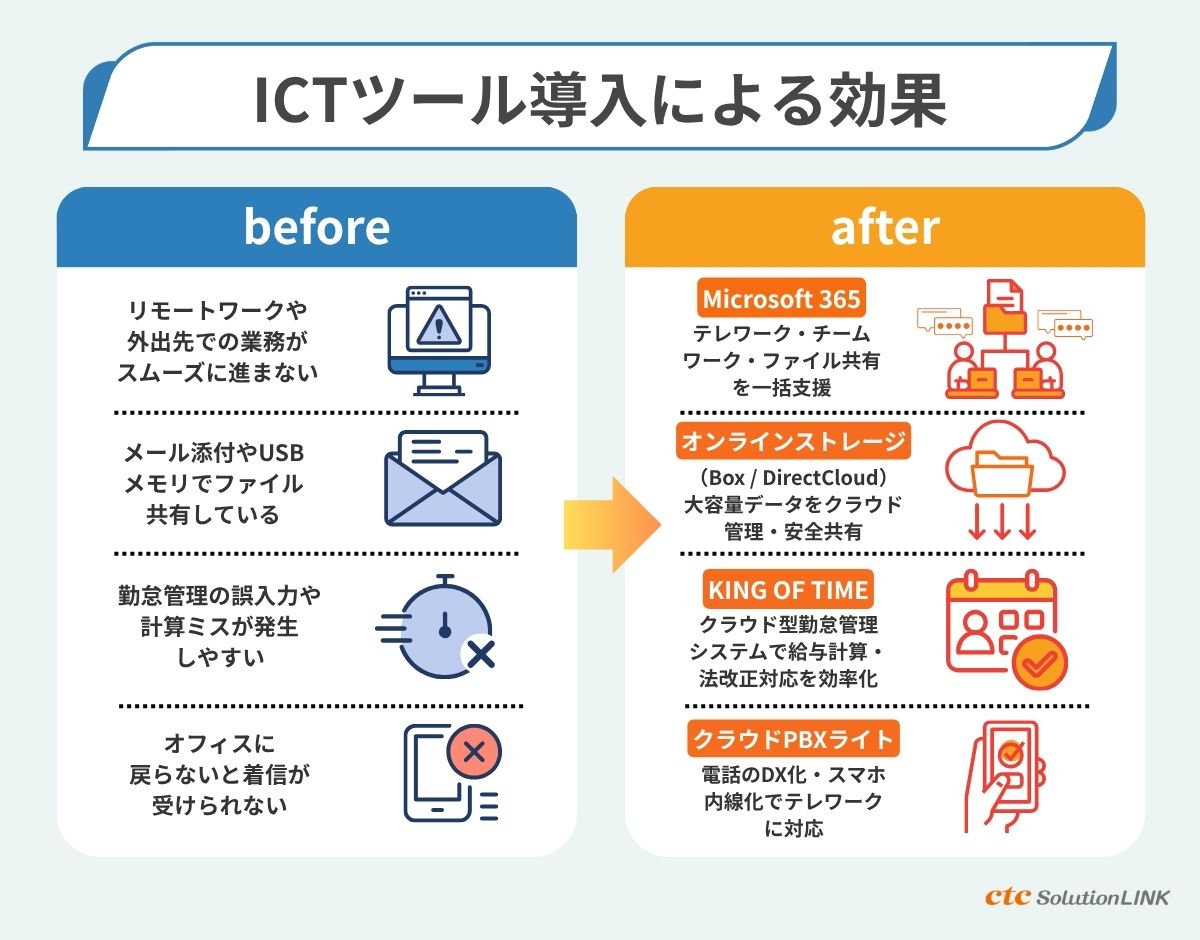 ICツール導入による効果