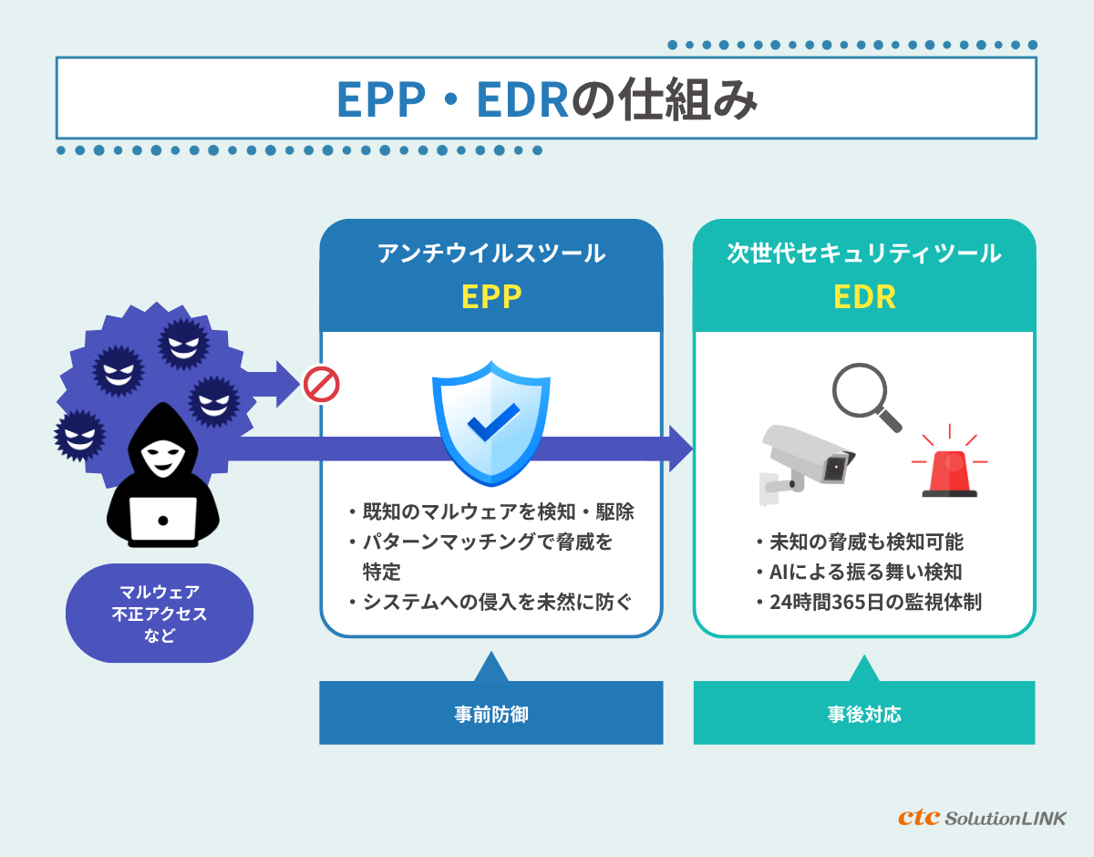 EPPとEDRとは?わかりやすく解説するエンドポイントセキュリティの基本
