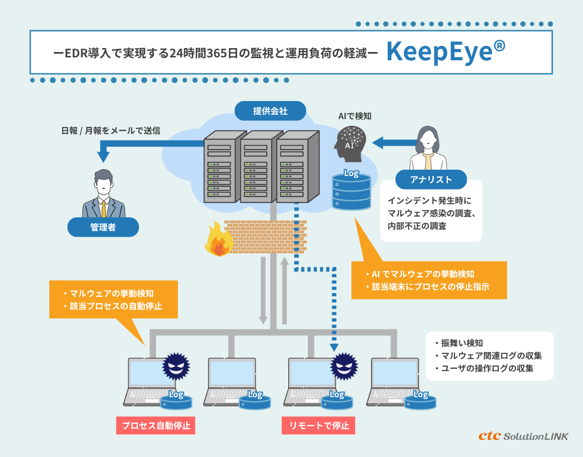 国産EDR「KeepEye®」の特長。EDR導入で実現する24時間365日の監視と運用負荷の軽減