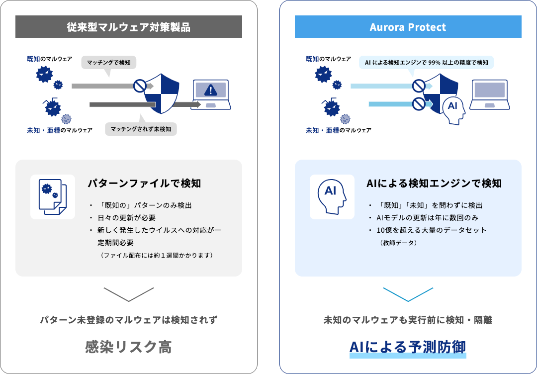マネージドAIアンチウイルスの効果。AI技術による99%以上の検知率と効率的な運用性