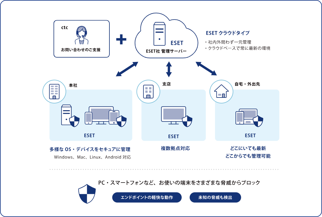 マネージドESETの特性。サイバー攻撃対策に効果的!多様なOSに対応する軽快な動作と高い検出力