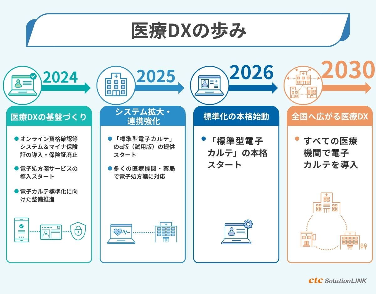 電子カルテ標準化などの医療DX推進でレセプト回線の安定性がますます不可欠に