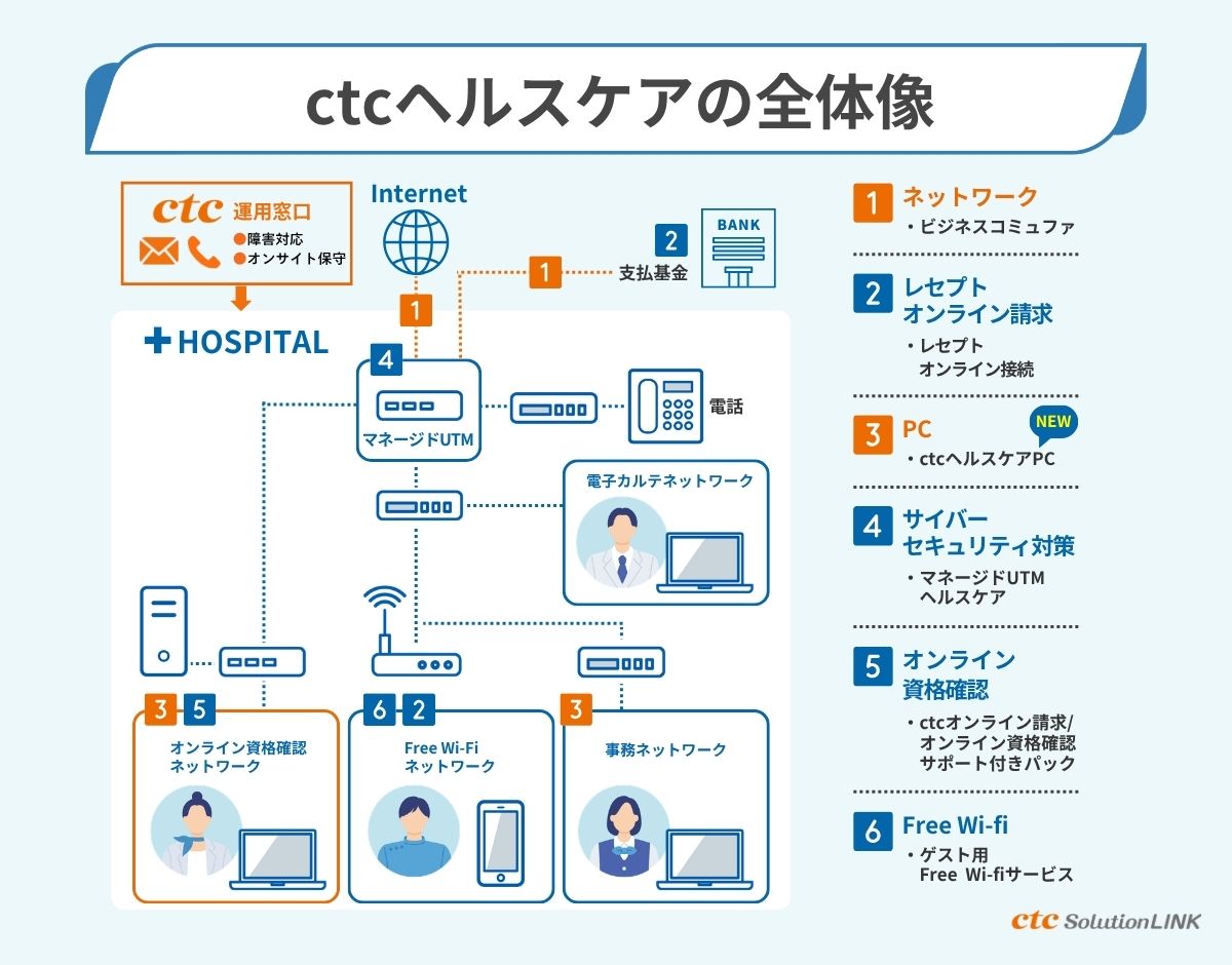【解決策】通信回線から院内LAN・セキュリティ・保守まで、ctcが一括サポート!