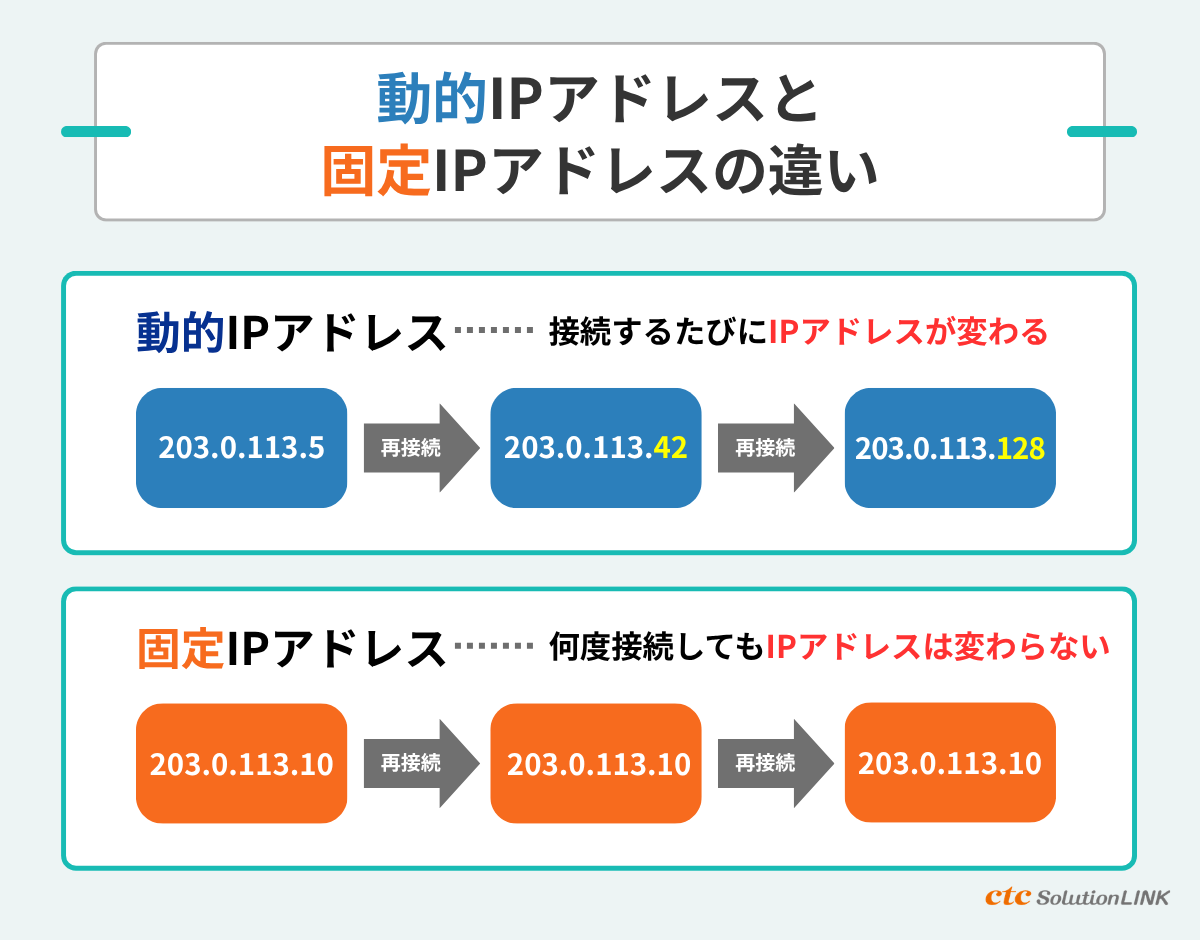 「動的IPアドレス」と「固定IPアドレス」の違い|それぞれのメリット・デメリット