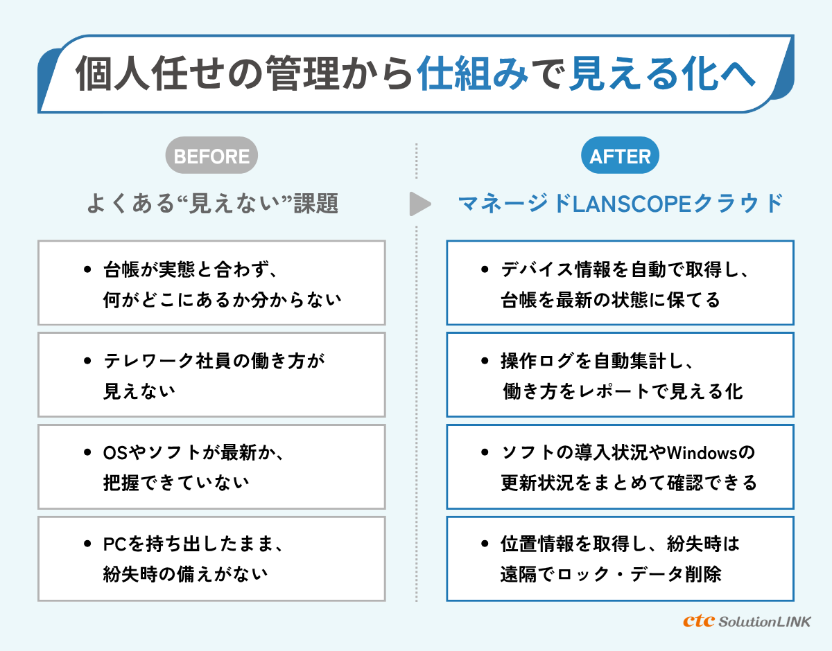 IT資産管理ツール「マネージドLANSCOPEクラウド」で“見える化”と統制を実現