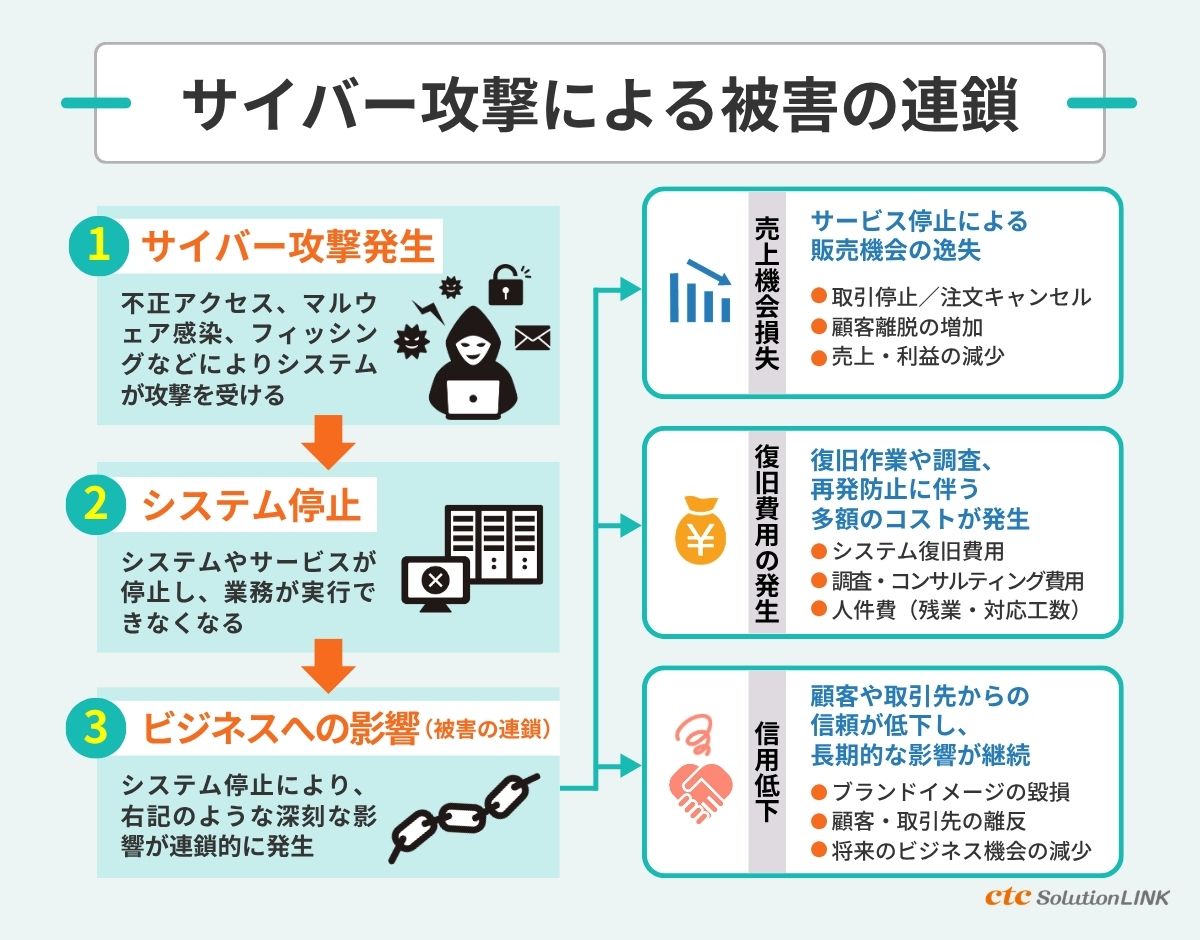 セキュリティ投資とは?サイバー攻撃対策の基本を整理