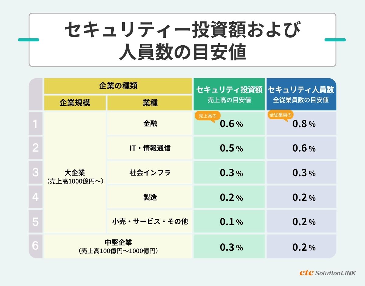 セキュリティ投資の対象範囲と投資額の目安