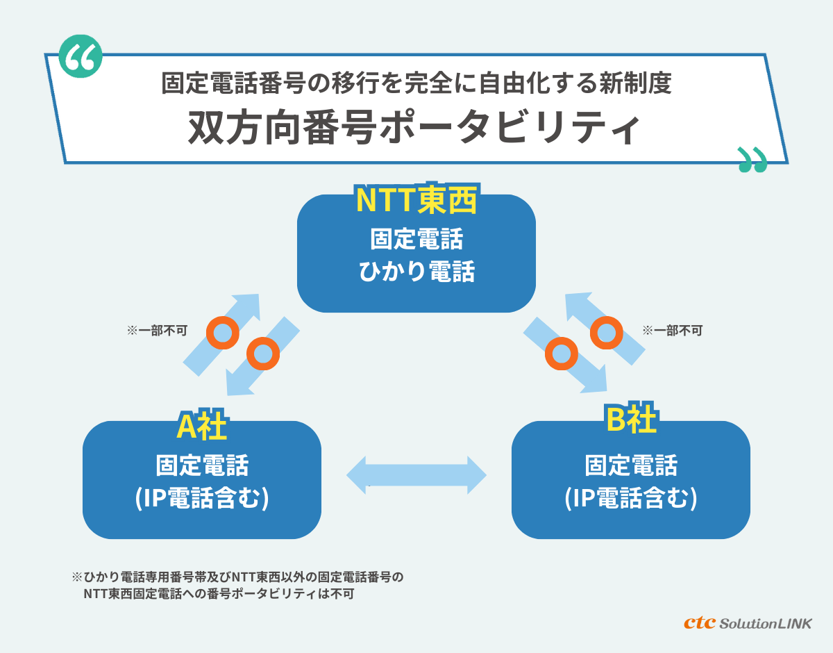 固定電話の双方向番号ポータビリティとは？制度改定で実現する電話番号の自由な移行