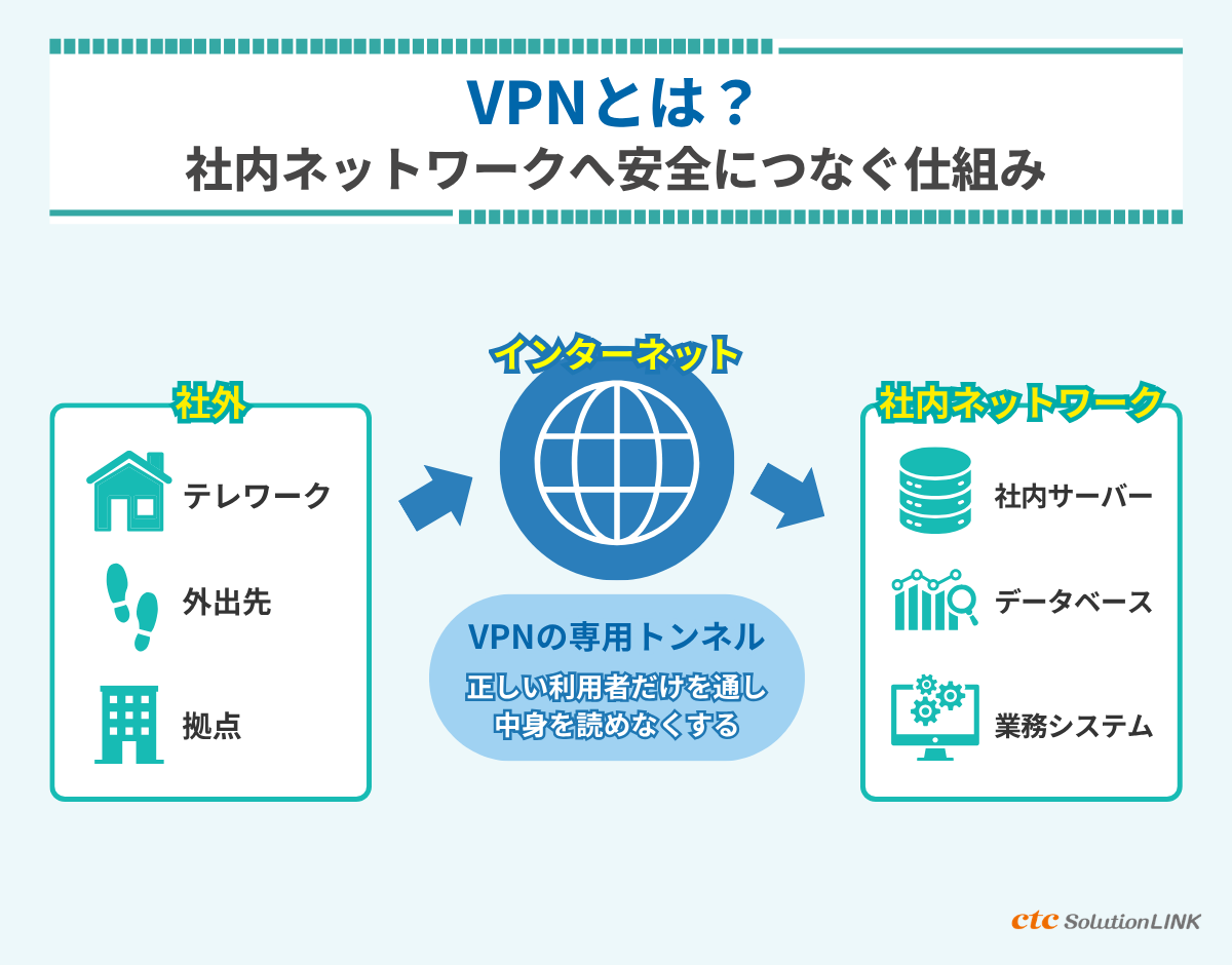 VPNとは？社内ネットワークへ安全につなぐ仕組み