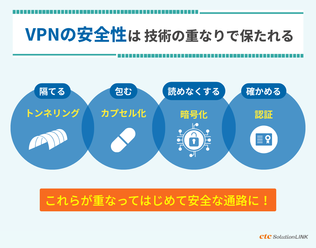 VPNの安全性は、どう保たれているのか