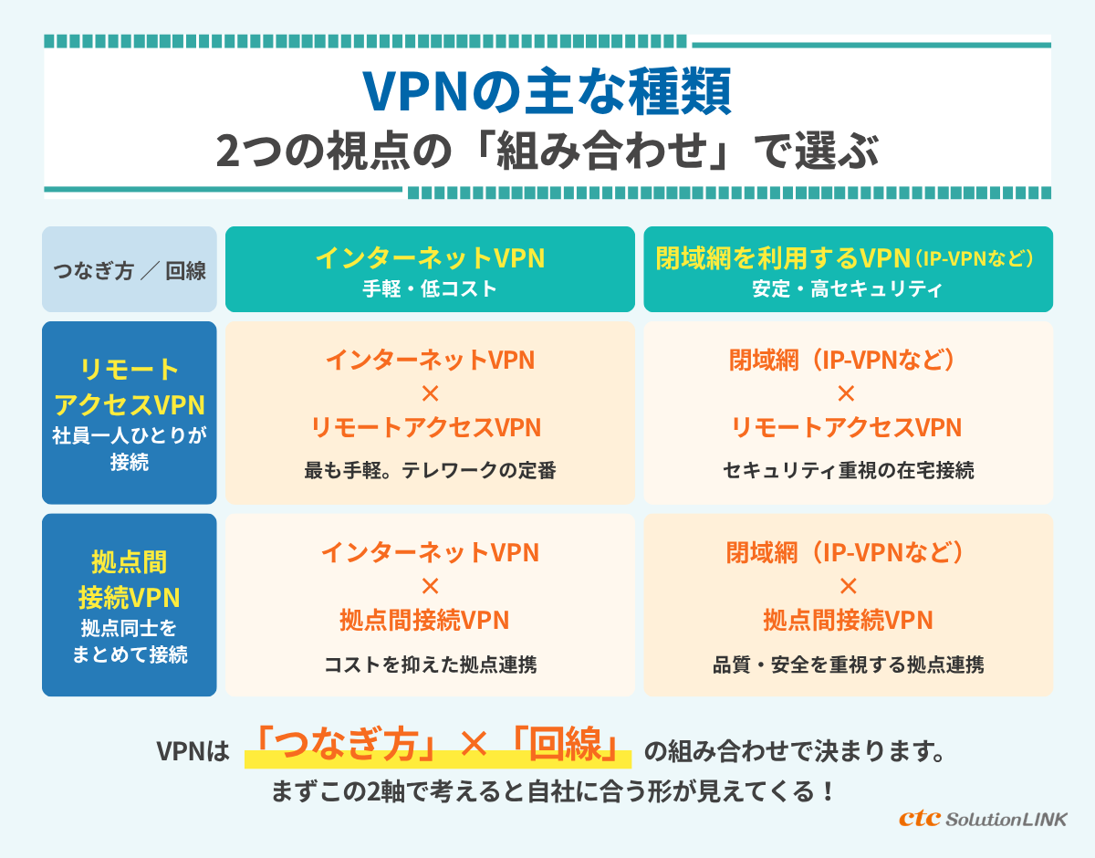 VPNの主な種類｜リモートアクセスと拠点間通信の違い