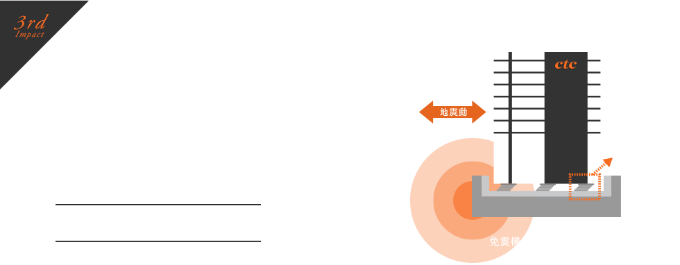 特長3.「震度６強にも耐える免震構造」：BCP（事業継続計画）を高める災害対策免振装置が揺れを吸収津波・洪水リスクなく地盤が強固な地域